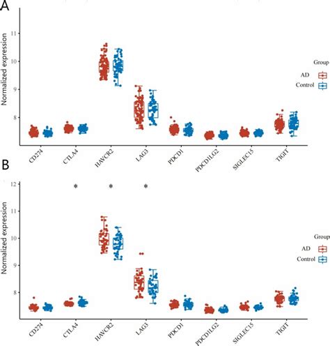 Analyse Of Genes Related To Immune Checkpoints The Expression