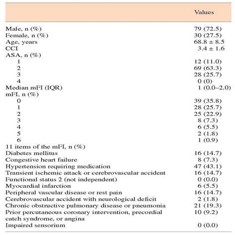 The Usefulness Of The Modified Frailty Index For Muscle Inva Current Urology