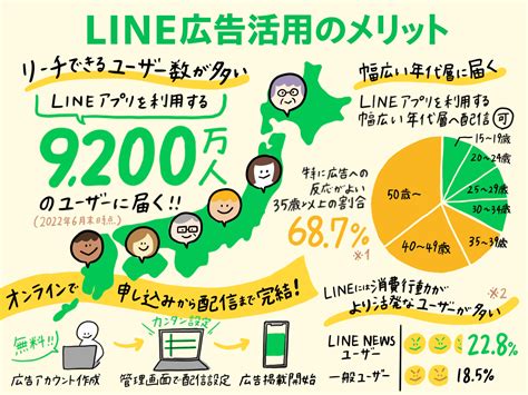 【図解】「line広告」の利用状況やおすすめ機能をイラストでわかりやすく解説 13：markezine（マーケジン）