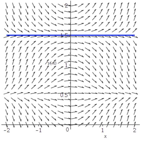 Solved A Direction Field For The Differential Equation Chegg