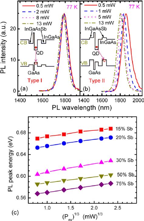 77 K Excitation Power Dependent Pl Spectra Of Inas 0 5 Sb 0 5 Download Scientific Diagram