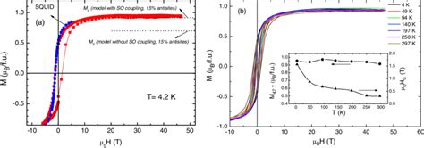 A Magnetization Vs Applied Magnetic Field At T 42 K Measured With