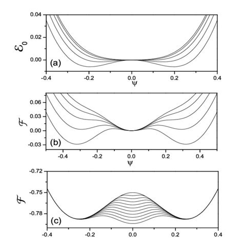 Mean Field Phase Diagram In The U Plane For U U And T