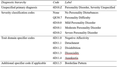 Diagnostic Procedure And Codes For Icd 11 Personality Disorders And Download Scientific Diagram