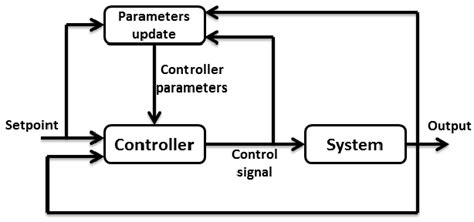 3 Block Diagram Of Adaptive Control System Download Scientific Diagram