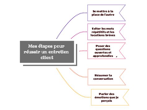 Mes Tapes Pour R Ussir Un Entretien Clien Mind Map