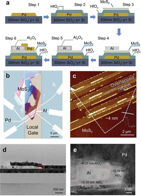 Device Fabrication And Characterization Of A Self‐oxidized