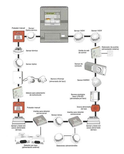 Detección y Alarma de Incendios MCI