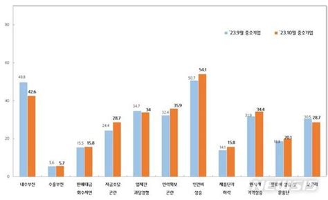 11월 광주전남 중소기업 경기전망지수 다시 하락세 네이트 뉴스