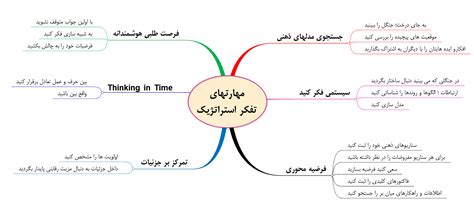 نقشه ذهنی مهارتهای تفکر استراتژیک مدیریت کسب و کار