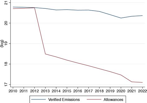 Figure 1 From “emissions And Allowances In The Eu Emissions Trading System After The Paris