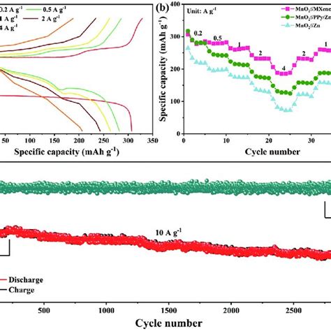 A Charge Discharge Voltage Profiles Of Mno Mxene Mppy Zn Full