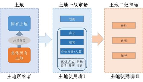 区分土地一级市场与二级市场 知乎