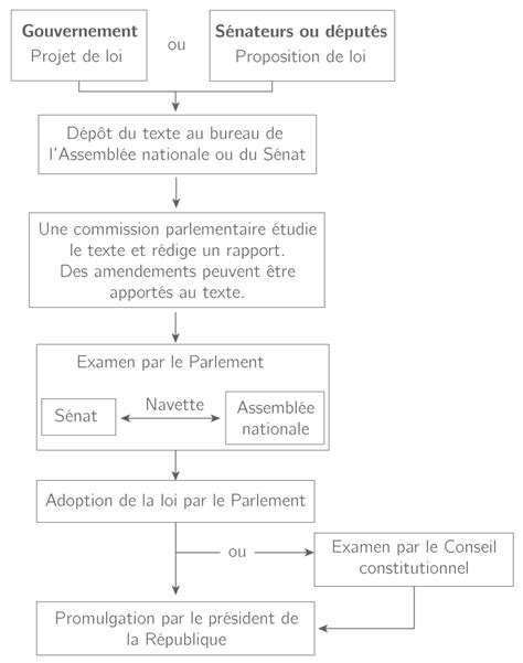 La D Mocratie Repr Sentative Et La Loi Fran Aises E Cours Emc