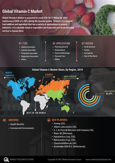 Vitamin C Market Trend Size Share Analysis Industry Report