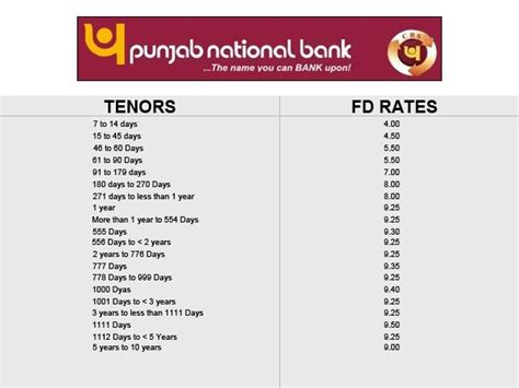 List Of Latest Fixed Deposit Rates Offered By Banks HDFC ICICI SBI