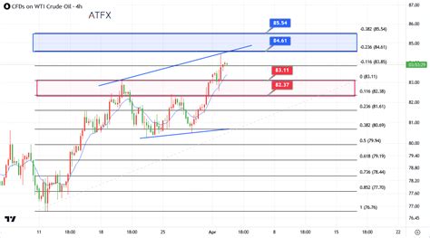 Oil Prices Increase Due To Geopolitical Tensions ATFX Global