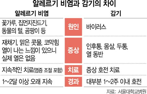 환절기만 되면 찾아오는 불청객 알레르기 비염 서울경제