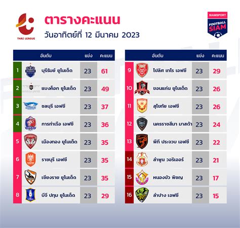 สรปผลบอลไทยลก ตารางคะแนน วนอาทตยท 12 ม ค 66