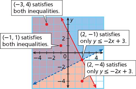 Systems of Linear Inequalities