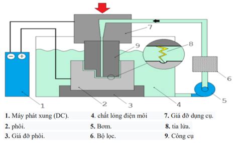 Tổng quan về phương pháp gia công xung điện YHB