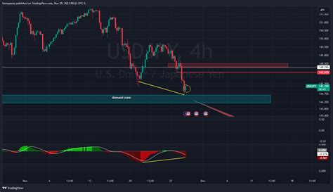 Eightcap Usdjpy Chart Image By Fomopaula Tradingview