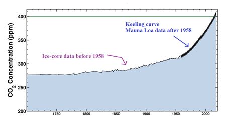 Carbon Dioxide In The Atmosphere