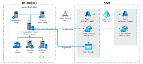 Odzyskiwanie po awarii dla maszyn wirtualnych usługi Azure Stack Hub