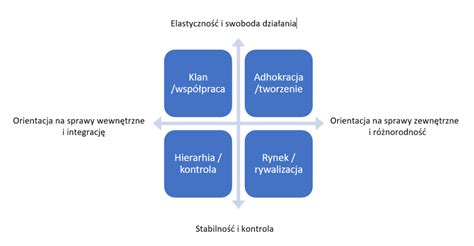 Modele Kultury Organizacyjnej Kt Ry Reprezentuje Twoja Firma