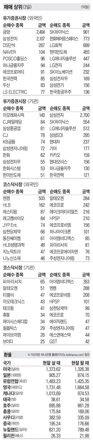 주식 매매 상위 종목 및 환율 2024년 4월 3일자