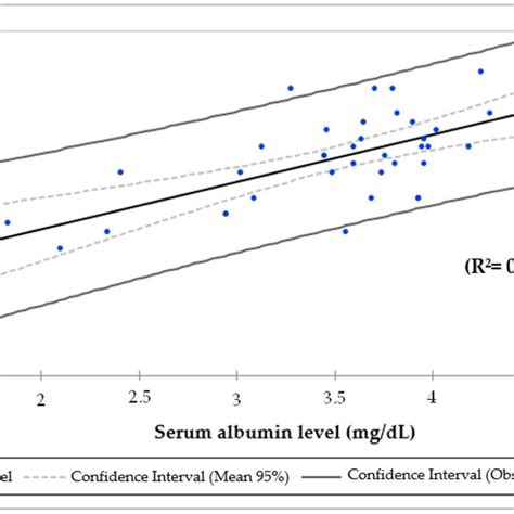 Linear Regression Analysis Of Serum Zinc And Albumin Concentration Download Scientific Diagram