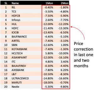 Blue Chip Stocks India: List of Mature and Stable Companies [2023 ...