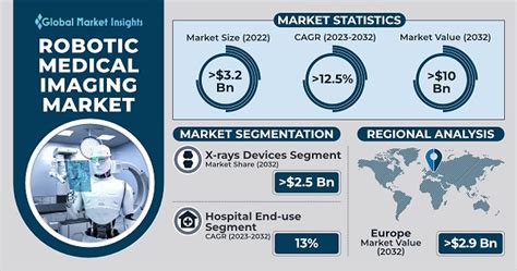 Robotic Medical Imaging Market Size Growth Report 2023 2032