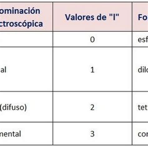 Número Cuántico Secundario L Quimica Quimica Inorganica