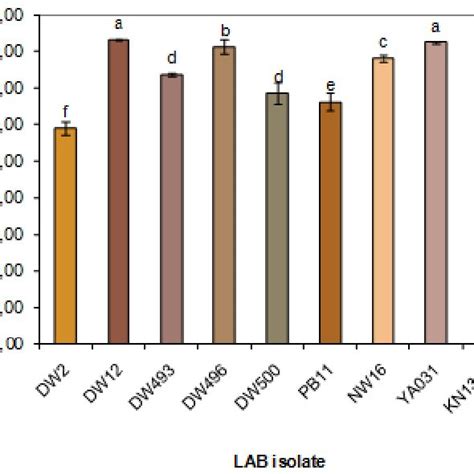 GABA Production By Lactic Acid Bacteria Isolated From Fermented Foods