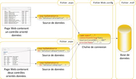 Contrôle Orienté Données Source De Données Et Chaîne De Connexion Sous