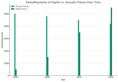 Digital Piano vs Acoustic Piano: The Ultimate Showdown for Music Lovers