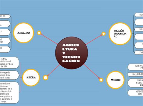 Agricultura Y Tecnificacion Mindmap Voorbeeld