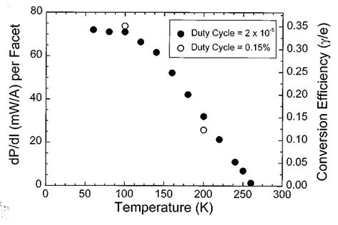 Differential Slope Left Scale And Quantum Efficiency Right Scale Vs