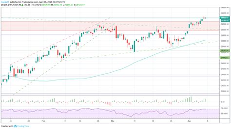 Dow Jones S P 500 DAX 30 And FTSE 100 Fundamental Forecast