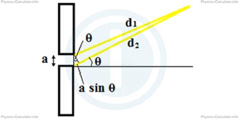 Single Slit Diffraction Formula Icalculator