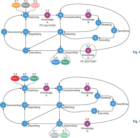 Figure 9 From Using Practice Context Models To Knowledge Management In