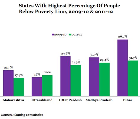 India Still Has 269 Million Poor Bihar Leads Race In Reducing Poverty