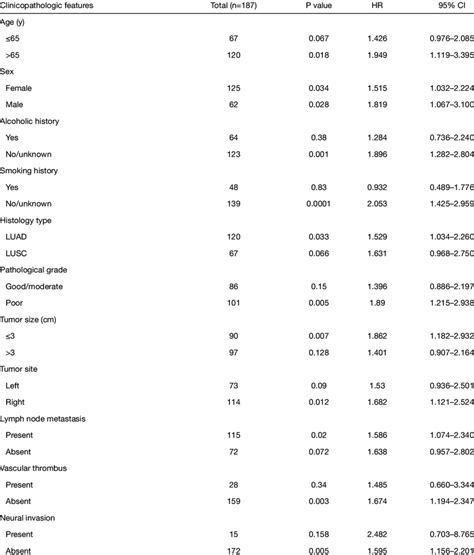 Stratified Analysis Of Fgf And Clinicopathological Characteristics