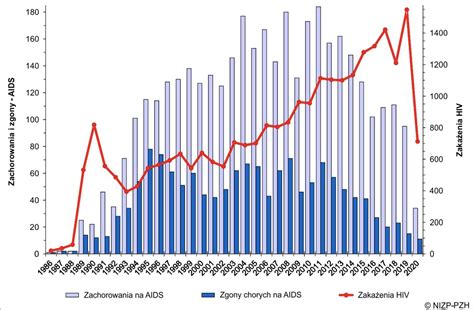 W R W Polsce Nowych Zaka E Hiv I Zachorowa Na Ki