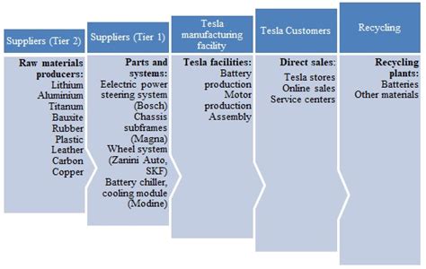 Teslas Supply Chain Management Essay Example Free