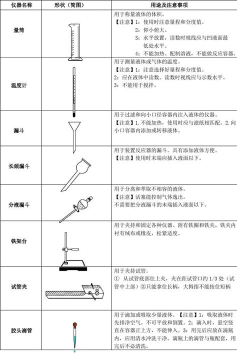 九年级化学实验常用仪器用、注意事项及基本操作素材 沪教版文档之家