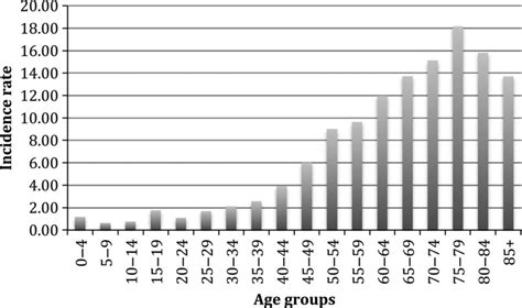 Age Specific Rates Of Soft Tissue Sarcomas Per 100 000 Person Years In Download Scientific