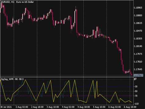 ZigZag WPR Indicator Top MT5 Indicators Mq5 Or Ex5 Best