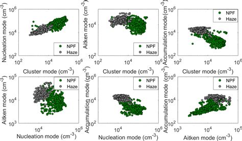 Acp Variation Of Size Segregated Particle Number Concentrations In